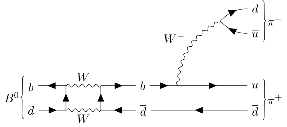 B meson decaying to π⁺π⁻